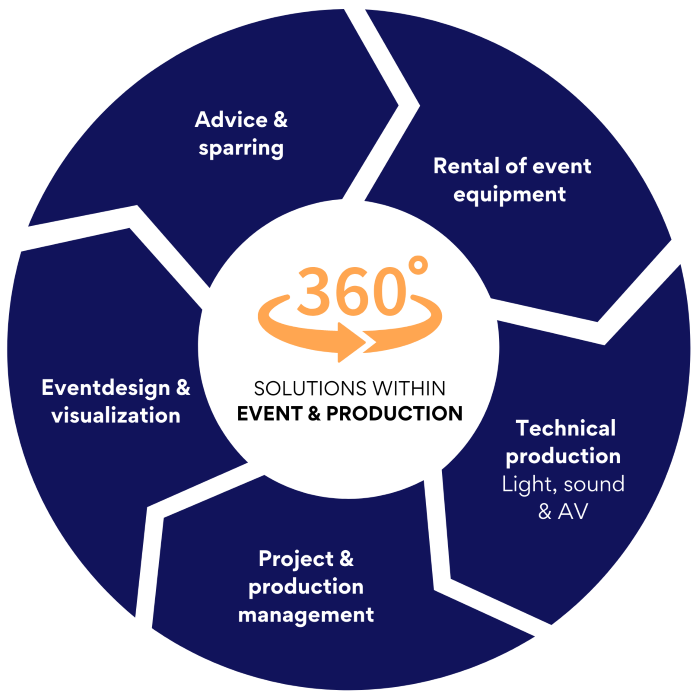 360 degree event production